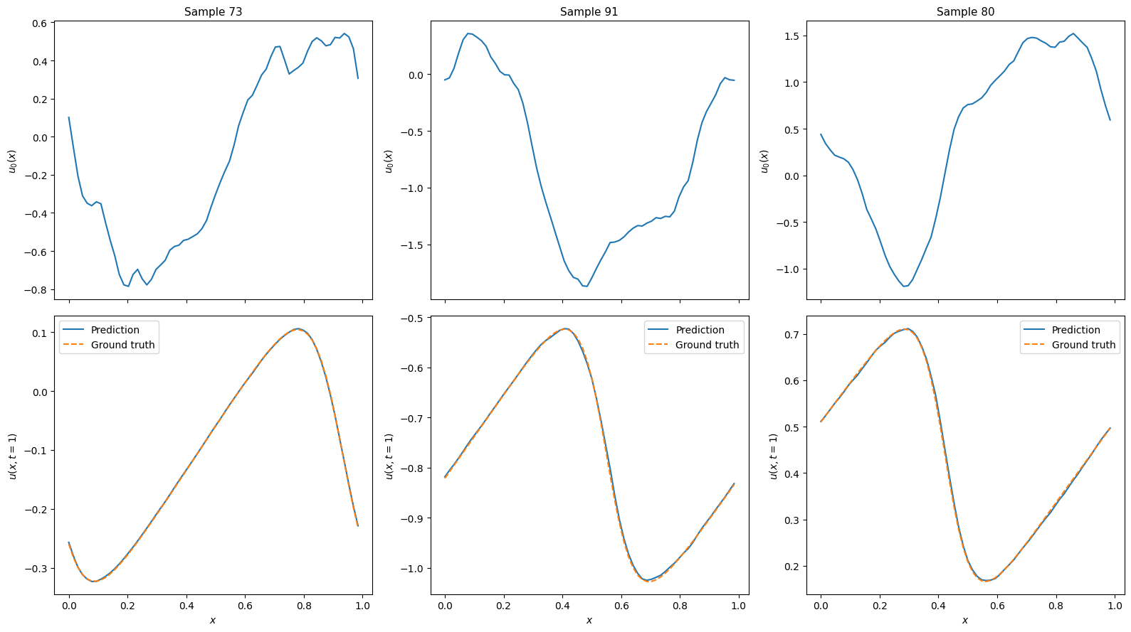 Burgers' predictions