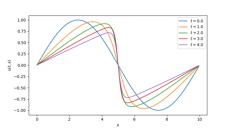 Burgers equation solution