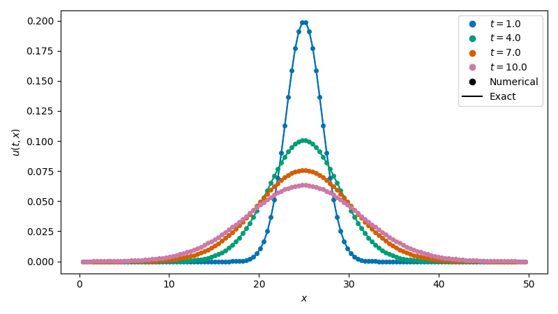 Heat equation solution